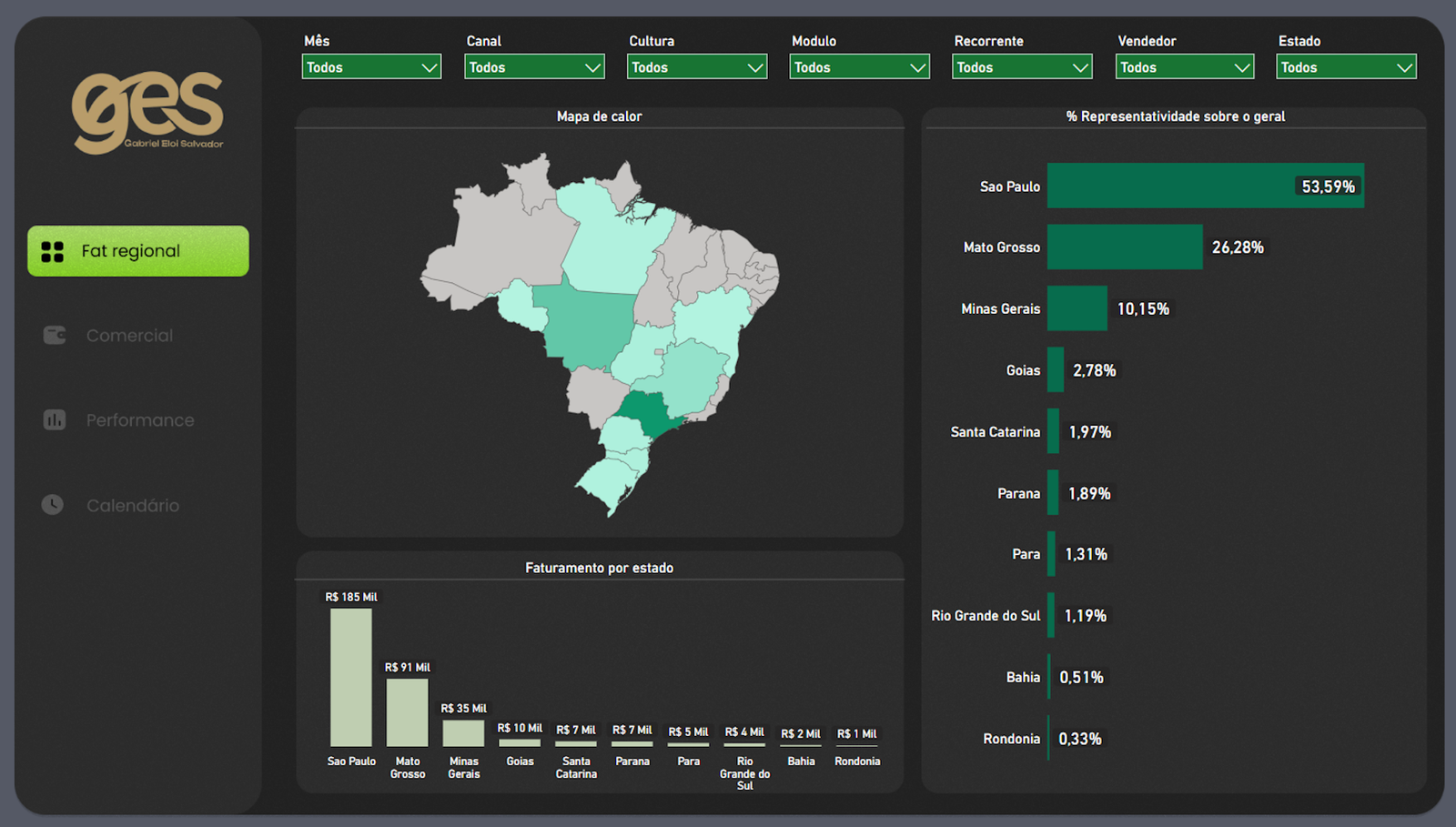 dashboard Power BI para Analise Comercial Agro