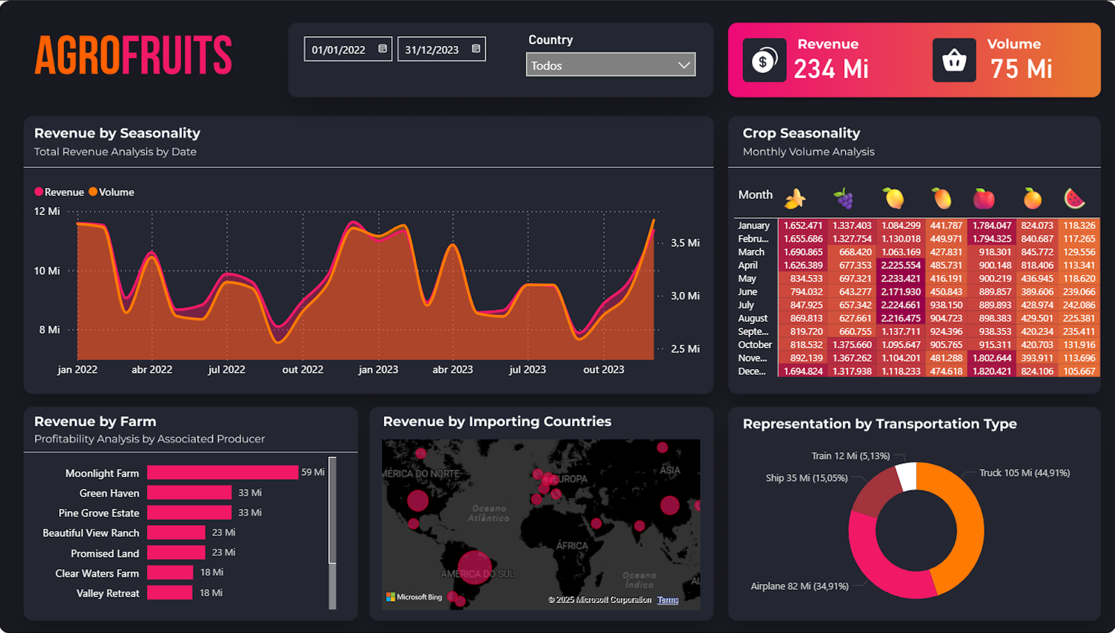 dashboard Power BI para Fruticultura 