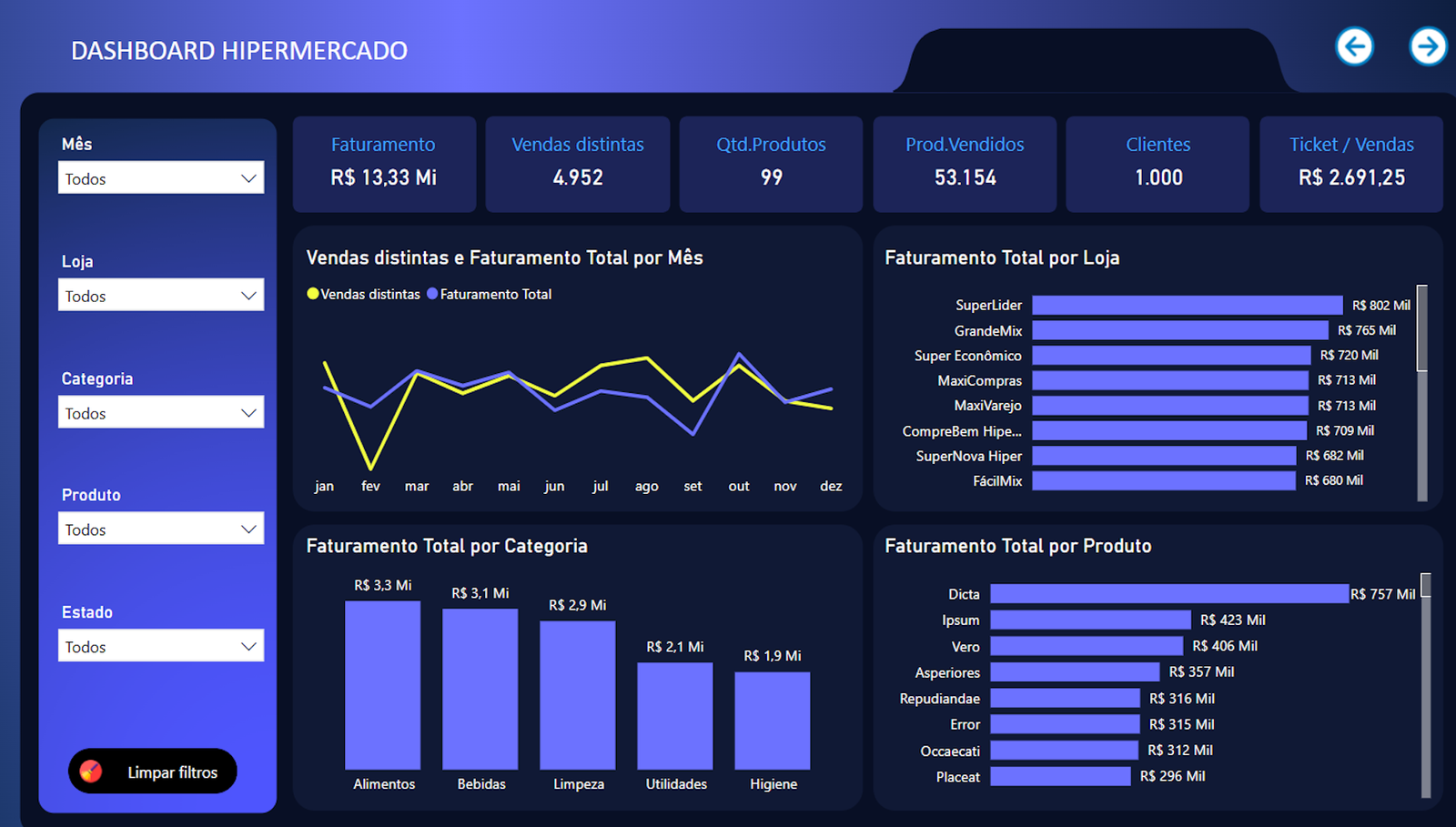 dashboard Power BI para Hipermercado