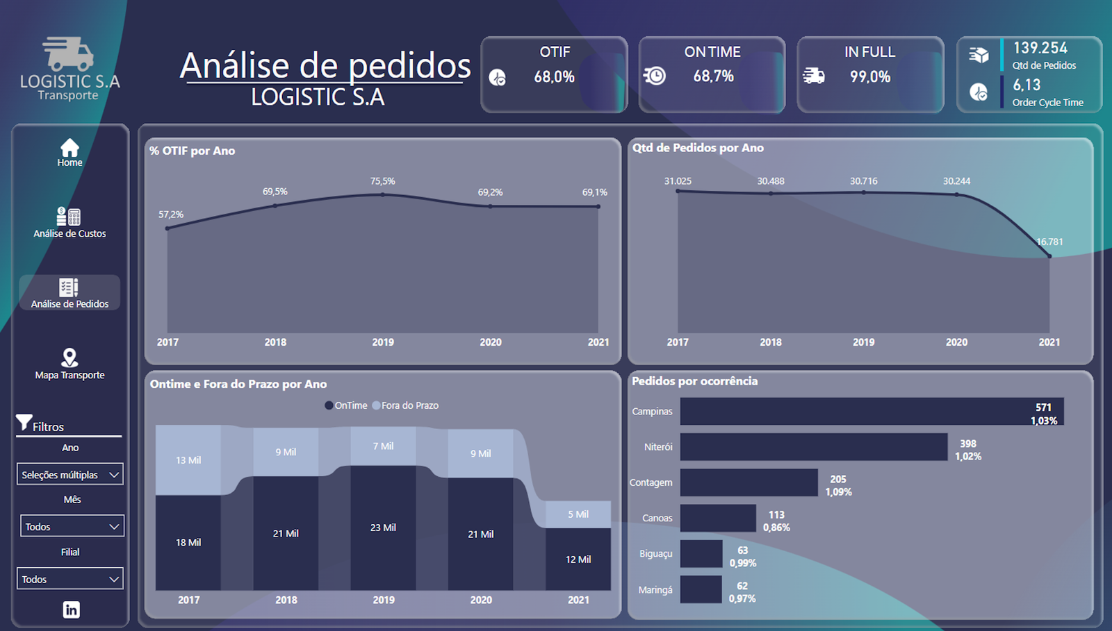 dashboard logística, transporte, entregas, SLA, power bi, tempo de entrega, transportadoras, rastreamento, frota, motorista, roteirização, desempenho, dashboard, avarias, sinistro, carga, cliente, TMS, WMS, indicadores, tempo parado, custo por km, combustível, pontualidade, janelas de entrega, performance logística, análise de rotas, controle logístico, logística reversa, operação  Transporte & Logística
