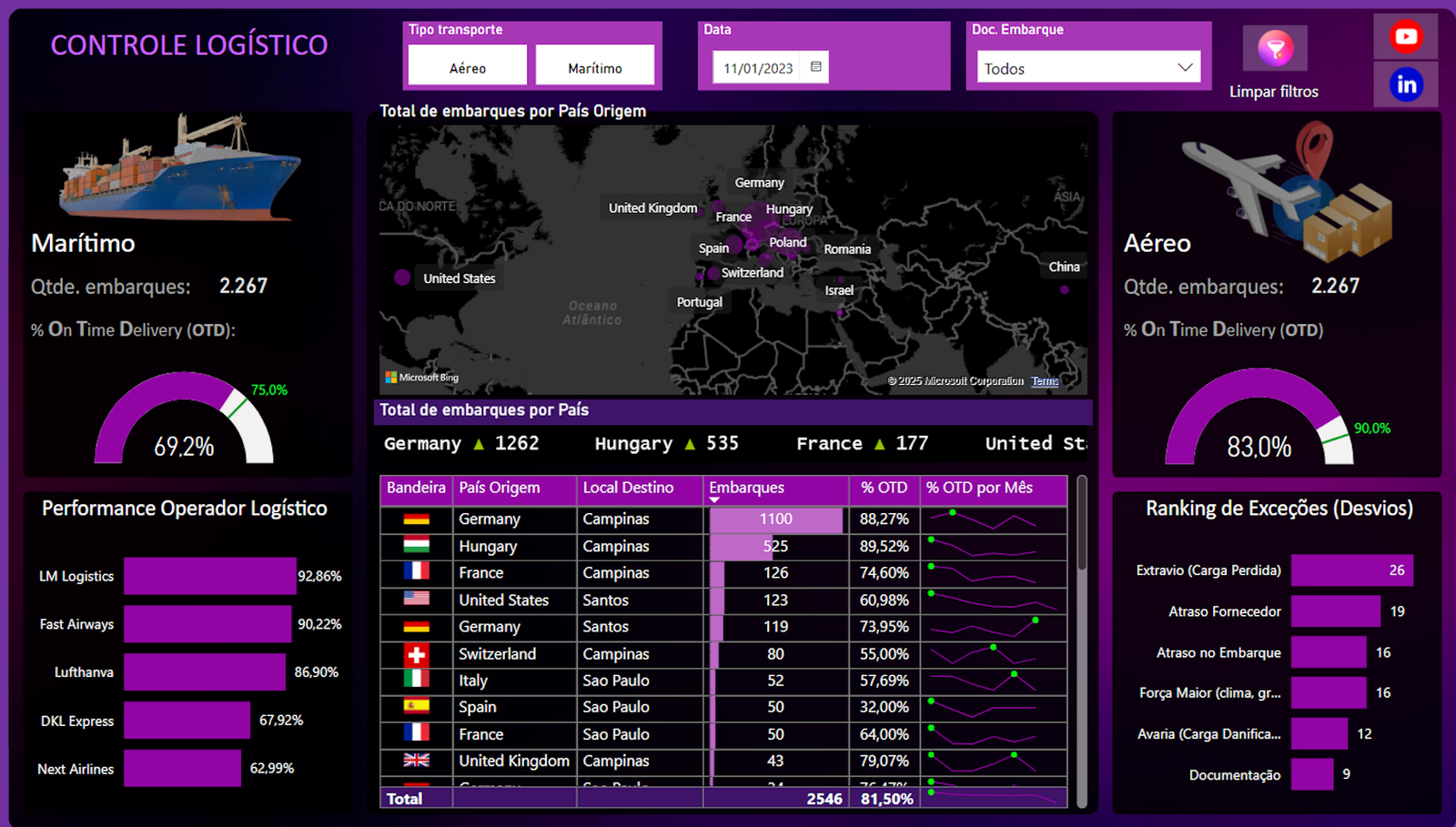dashboard logística, transporte, entregas, SLA, power bi, tempo de entrega, transportadoras, rastreamento, frota, motorista, roteirização, desempenho, dashboard, avarias, sinistro, carga, cliente, TMS, WMS, indicadores, tempo parado, custo por km, combustível, pontualidade, janelas de entrega, performance logística, análise de rotas, controle logístico, logística reversa, operação  Transporte & Logística
