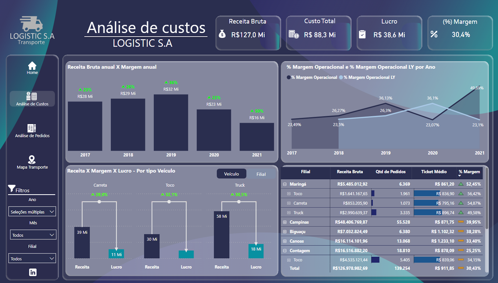 dashboard logística, transporte, entregas, SLA, power bi, tempo de entrega, transportadoras, rastreamento, frota, motorista, roteirização, desempenho, dashboard, avarias, sinistro, carga, cliente, TMS, WMS, indicadores, tempo parado, custo por km, combustível, pontualidade, janelas de entrega, performance logística, análise de rotas, controle logístico, logística reversa, operação  Transporte & Logística
