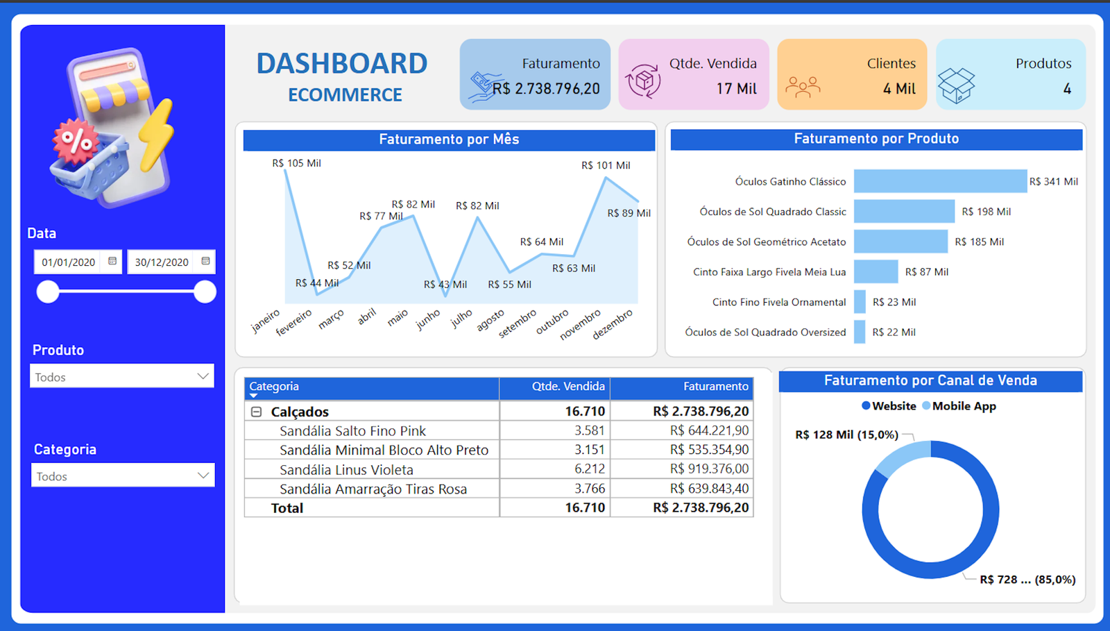 dashboard Power BI para Ecommerce