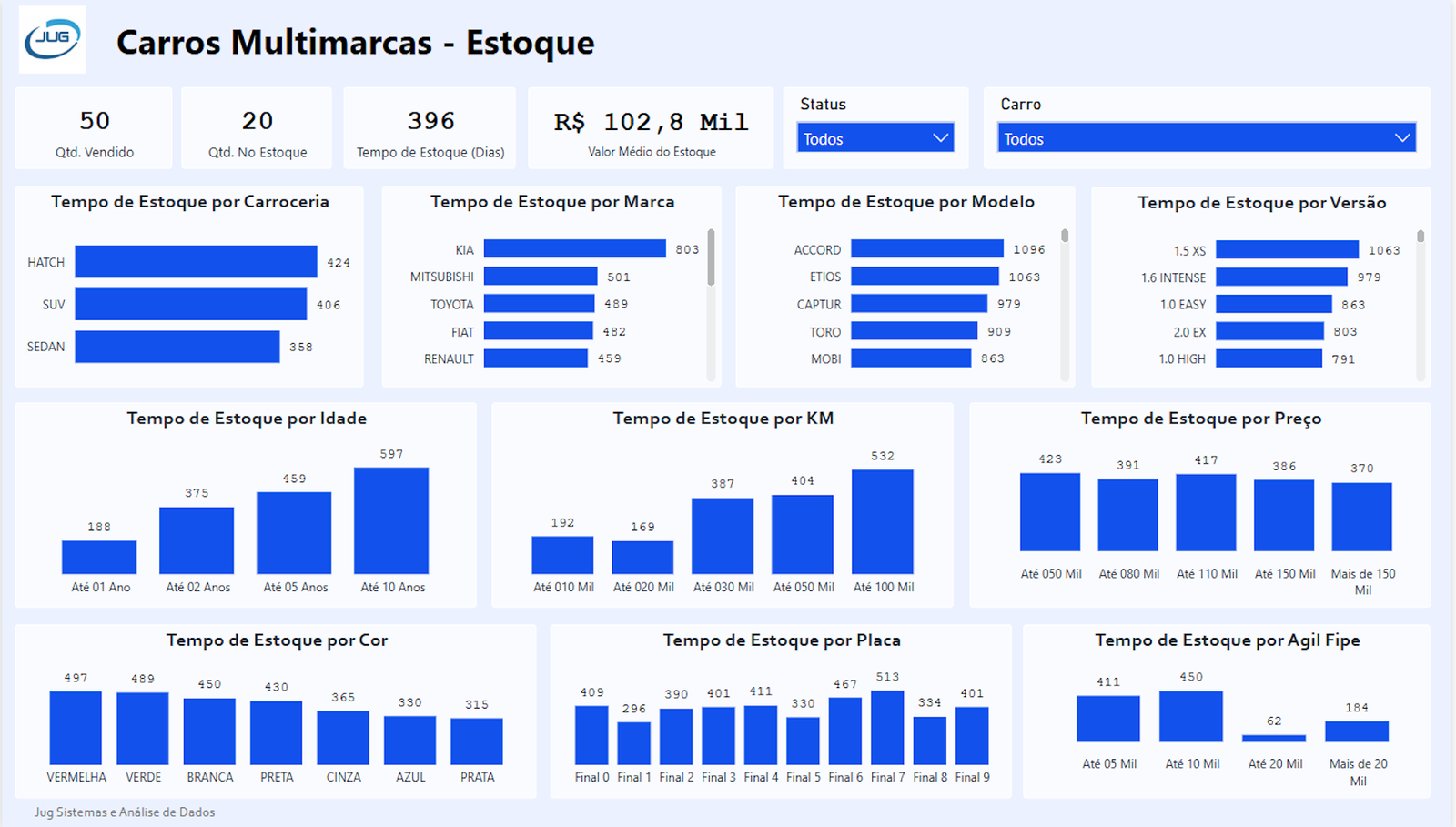 dashboard Power BI de Loja de Carros