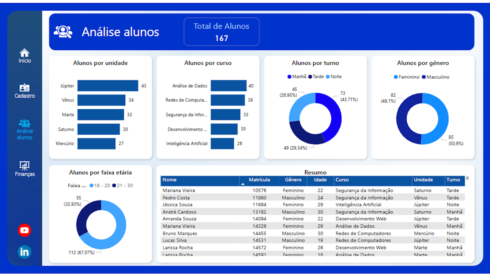 dashboard Power BI Gerenciamento Escolar