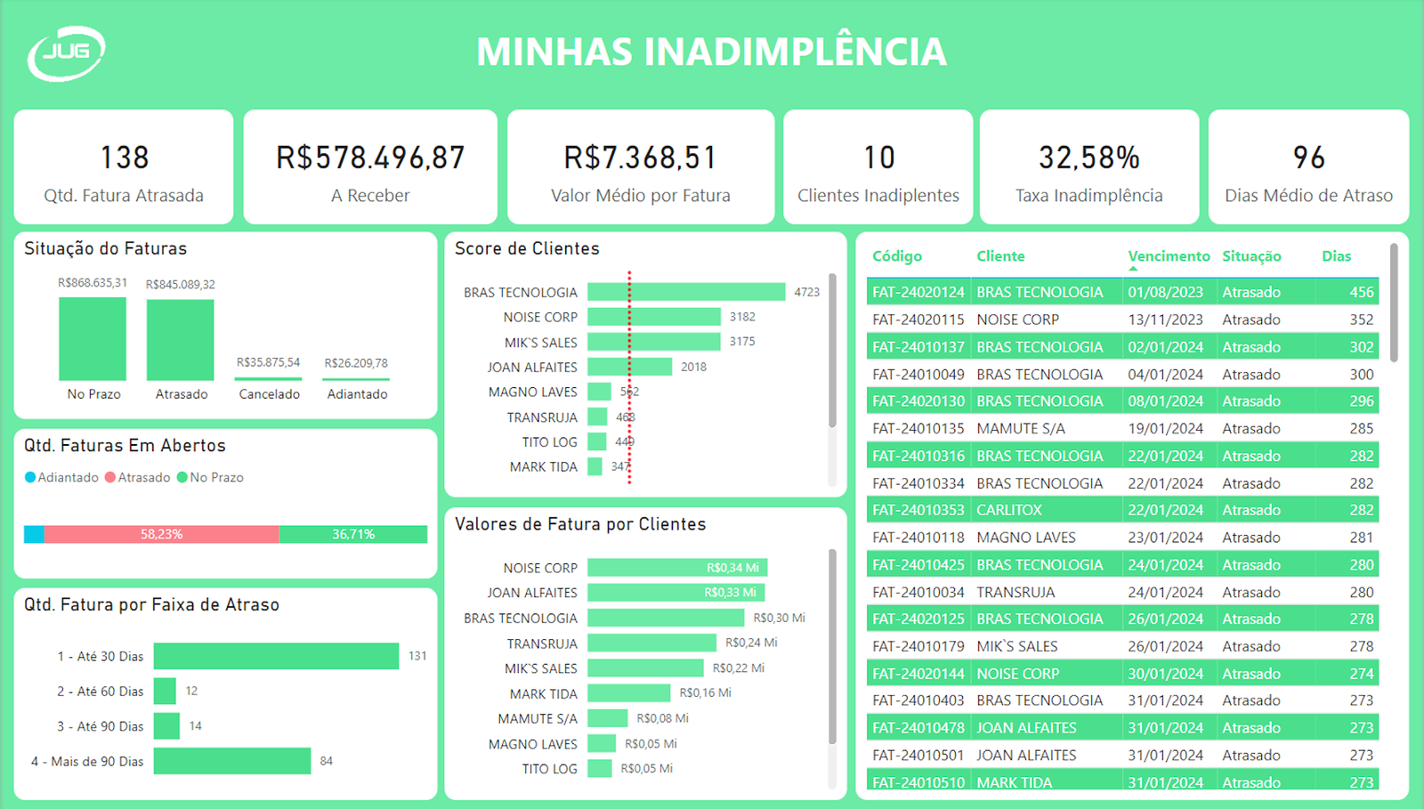 dashboard Power BI de Inadimplência
