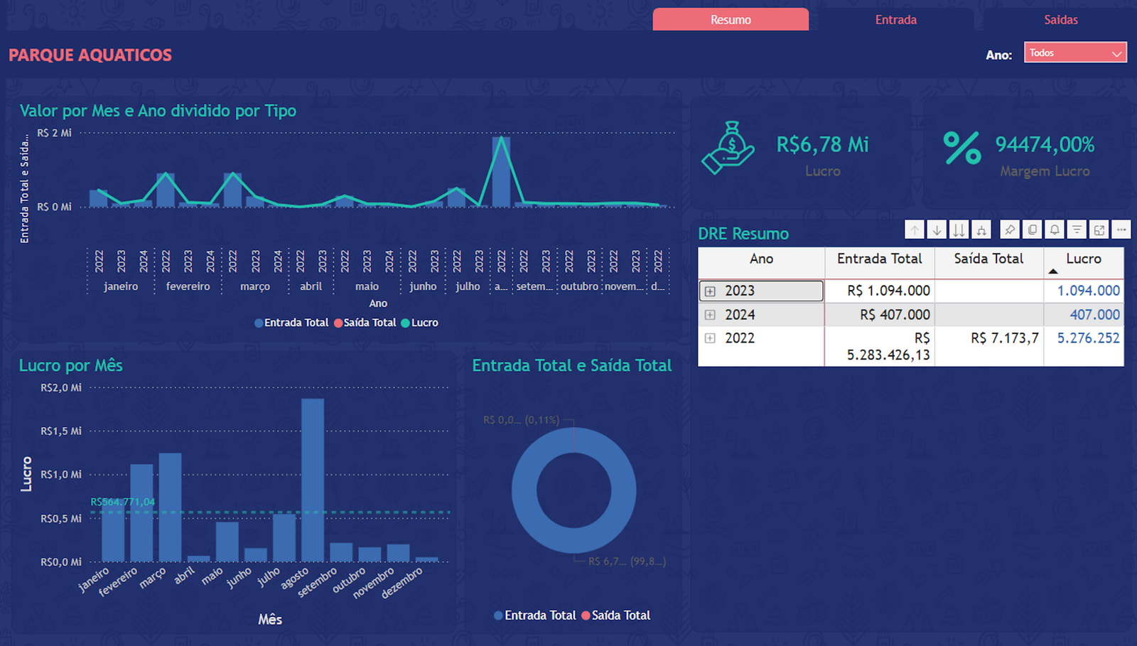 dashboard Power BI de Parque Aquaticos