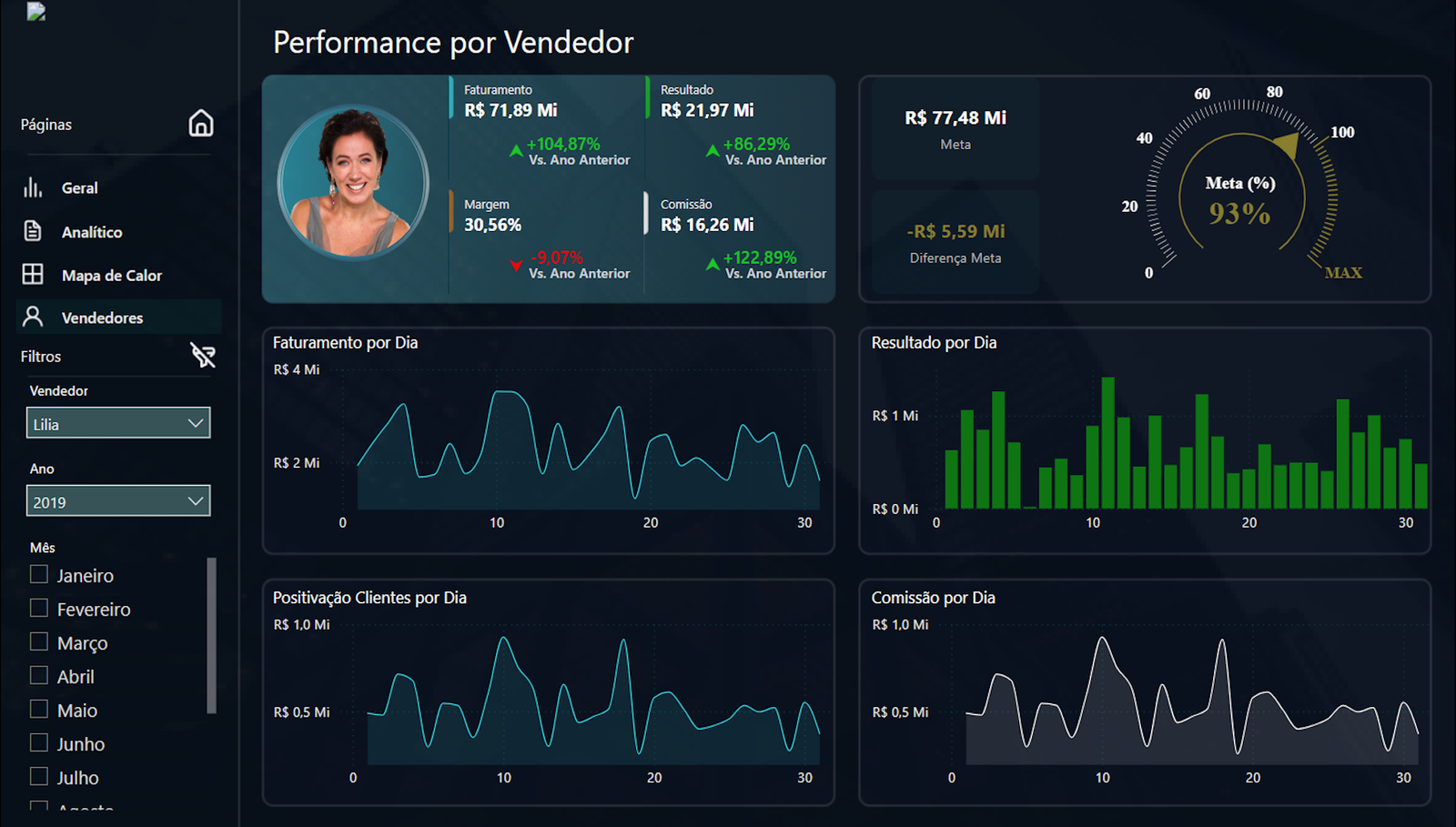 dashboard Power BI, Qlik Sense, Metabase, Superset Apache, Google Data Studio, análise de dados, dados comerciais, performance comercial, indicadores-chave, insights estratégicos, tomadas de decisão, vendas, margem de lucro, número de clientes, visualizações, tendências, oportunidades, decisões informadas, impulsionam, crescimento, negócio, solução, intuitiva, fácil, usar, monitorar, principais, guiar, promissora, visualizações, claras, concisas, poder, preciso, real, necessidades, exclusivas  