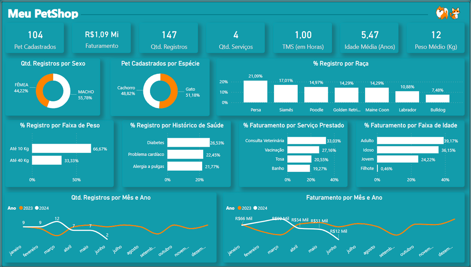 dashboard Power BI para PetShop