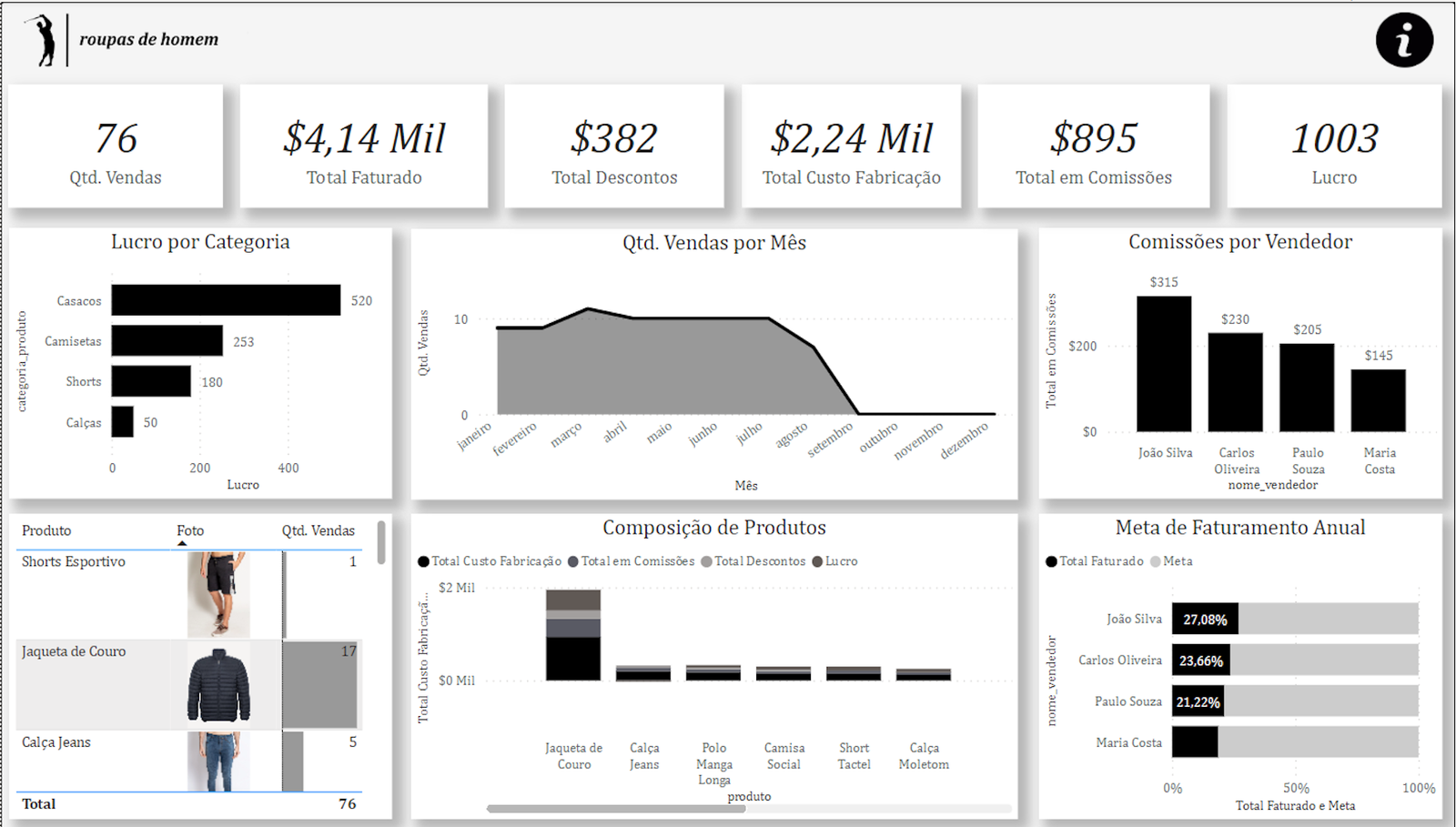 dashboard Power BI para Roupas Masculinas