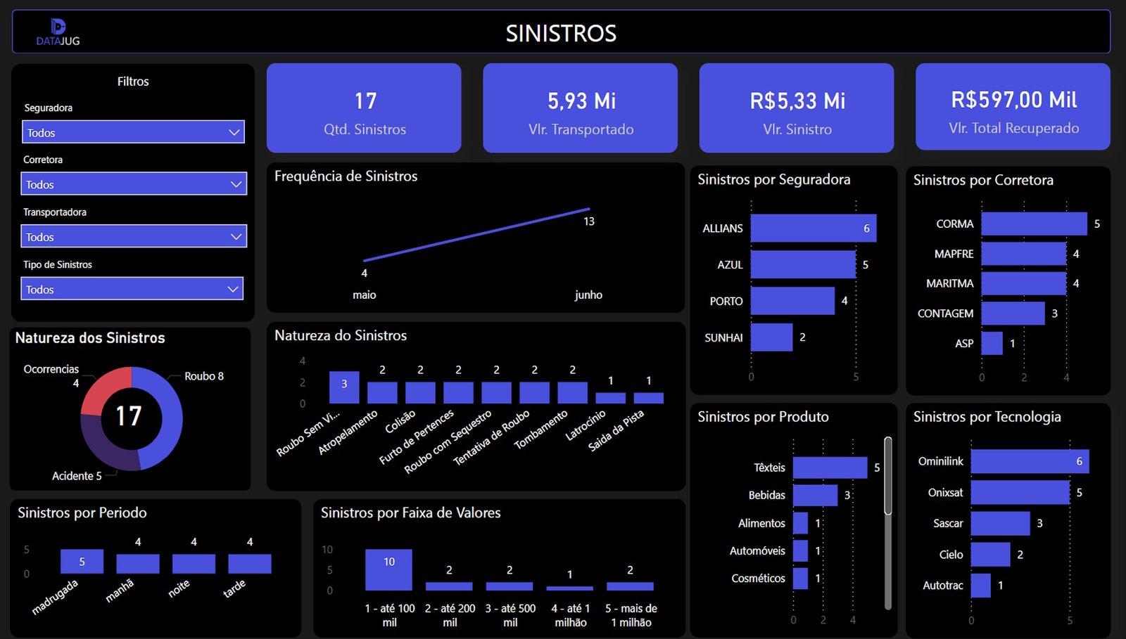 dashboard logística, transporte, entregas, SLA, power bi, tempo de entrega, transportadoras, rastreamento, frota, motorista, roteirização, desempenho, dashboard, avarias, sinistro, carga, cliente, TMS, WMS, indicadores, tempo parado, custo por km, combustível, pontualidade, janelas de entrega, performance logística, análise de rotas, controle logístico, logística reversa, operação  Transporte & Logística
