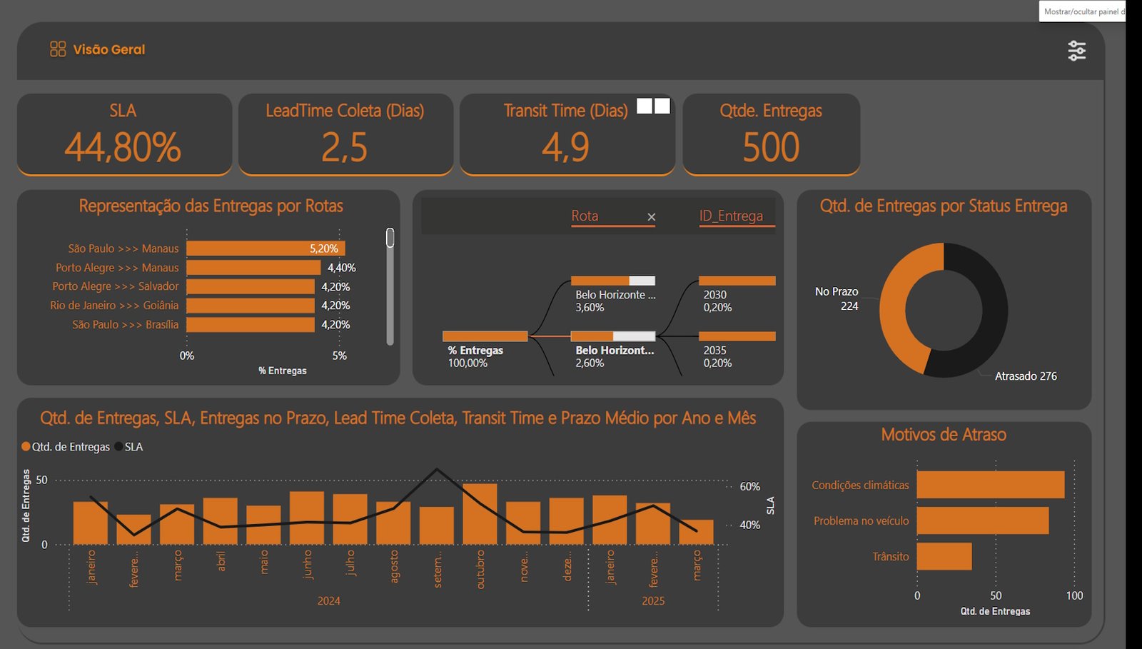 dashboard controle de qualidade
