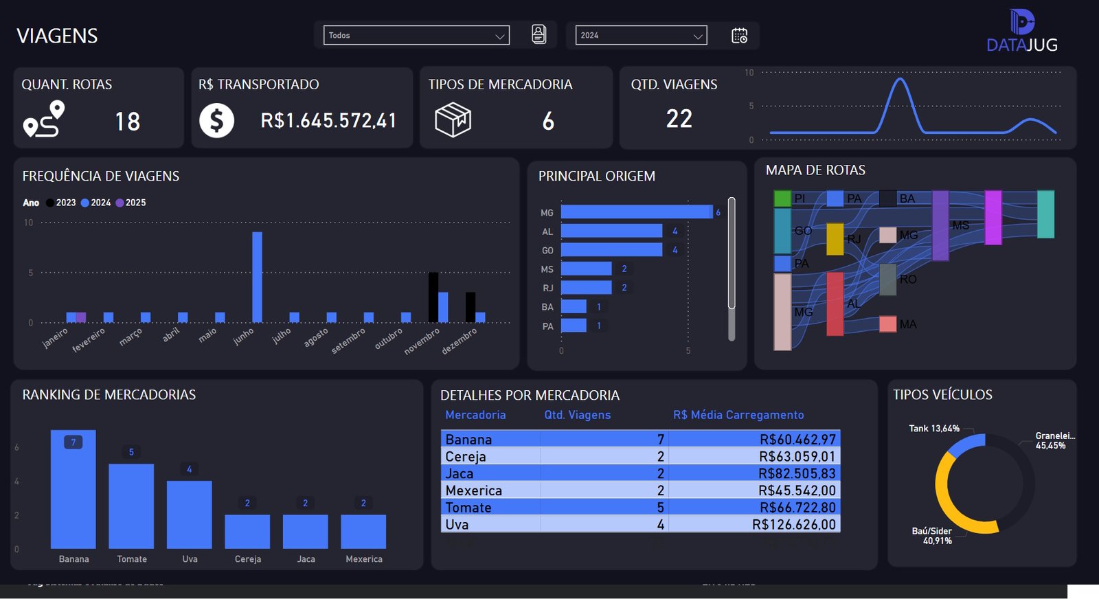 dashboard logística, transporte, entregas, SLA, power bi, tempo de entrega, transportadoras, rastreamento, frota, motorista, roteirização, desempenho, dashboard, avarias, sinistro, carga, cliente, TMS, WMS, indicadores, tempo parado, custo por km, combustível, pontualidade, janelas de entrega, performance logística, análise de rotas, controle logístico, logística reversa, operação  Transporte & Logística

