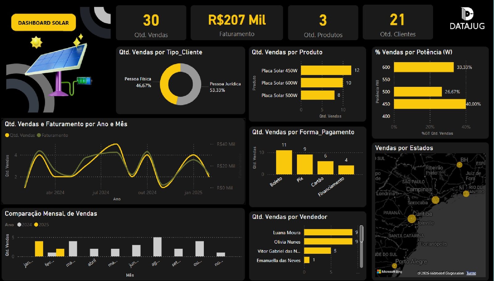 dashboard Power BI de Energia Solar