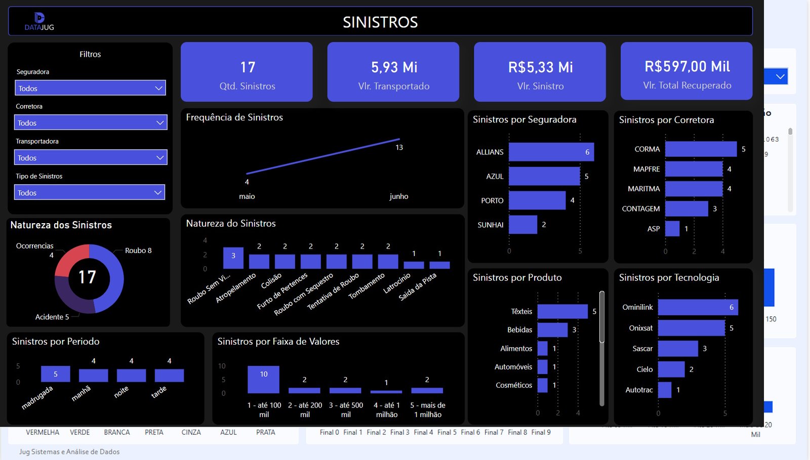 dashboard Power BI de Sinistros de Embarcador